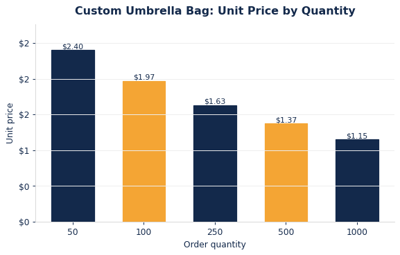 Typical per-unit umbrella bags pricing as order quantity increases.