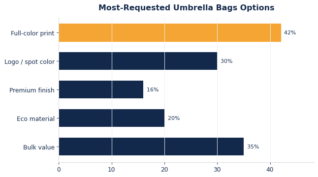 The options buyers request most on custom umbrella bags.