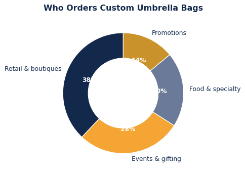 How to Choose Custom Umbrella Bags for Your Brand