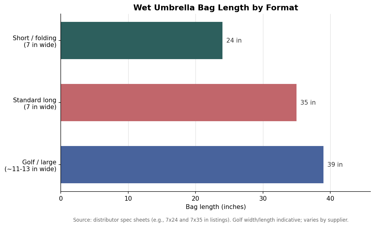 Horizontal bar chart of wet umbrella bag length in inches for short, standard, and golf formats