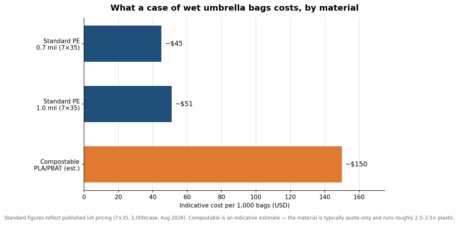 Horizontal bar chart comparing indicative cost per 1,000 wet umbrella bags for standard 0.7 mil, standard 1.0 mil, and compostable PLA/PBAT film