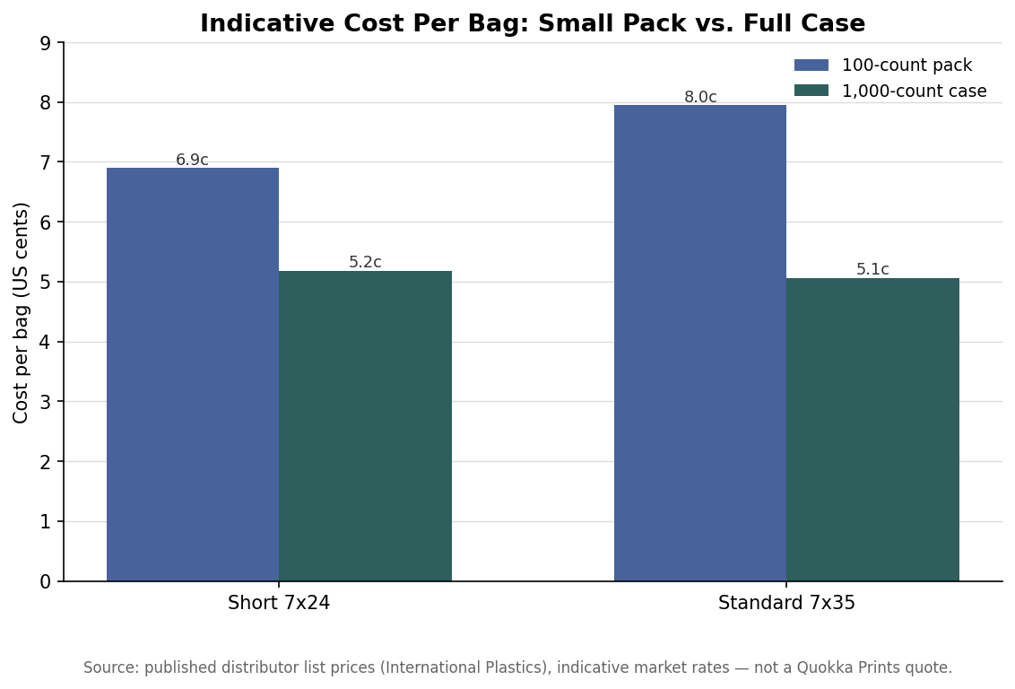 Grouped bar chart of indicative cost per umbrella bag comparing 100-count packs to 1,000-count cases