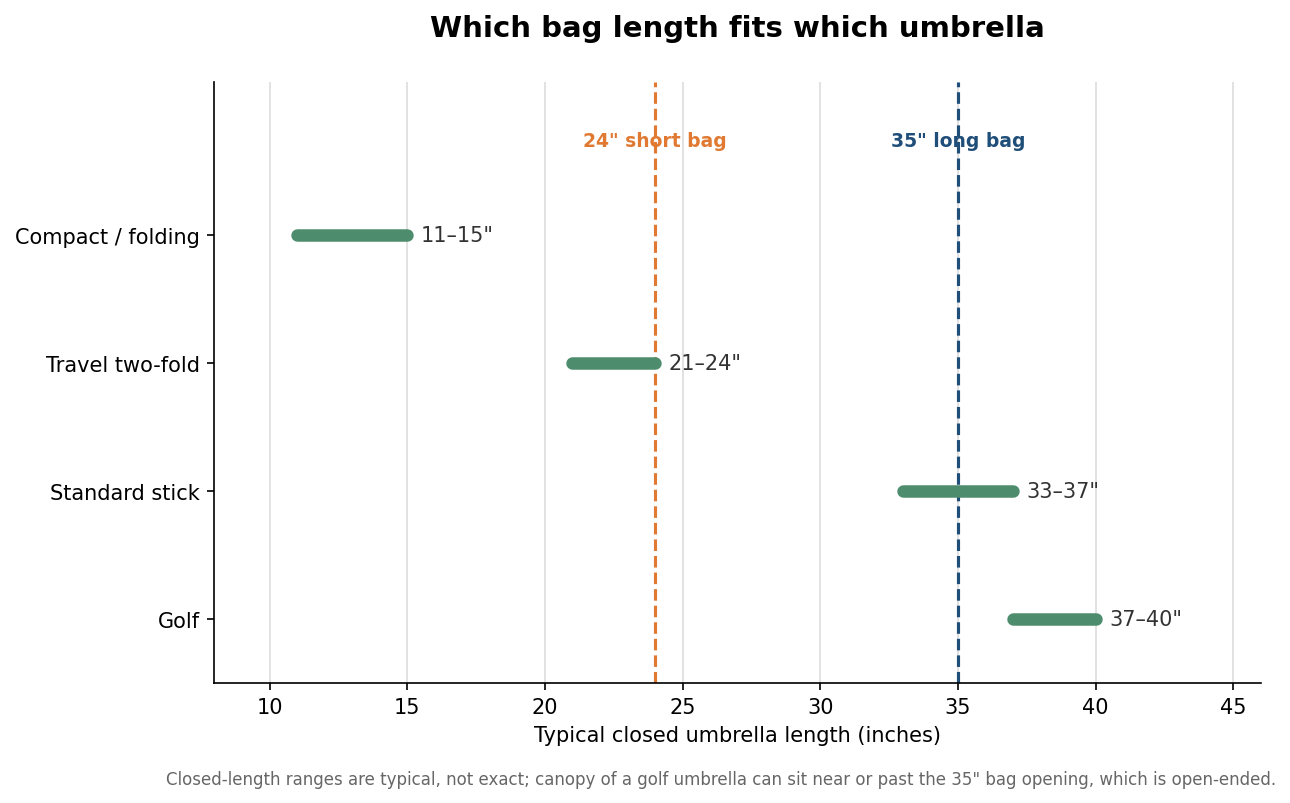 Range chart of typical closed umbrella lengths by umbrella type with reference lines at the 24 inch short bag and 35 inch long bag lengths